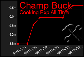 Total Graph of Champ Buck