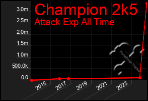 Total Graph of Champion 2k5