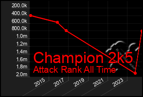 Total Graph of Champion 2k5