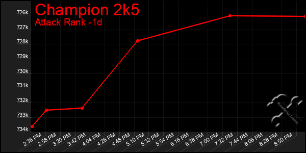 Last 24 Hours Graph of Champion 2k5
