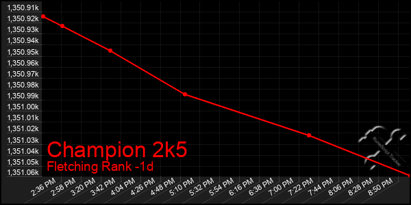 Last 24 Hours Graph of Champion 2k5