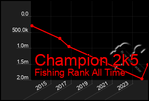 Total Graph of Champion 2k5