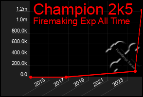 Total Graph of Champion 2k5