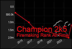 Total Graph of Champion 2k5