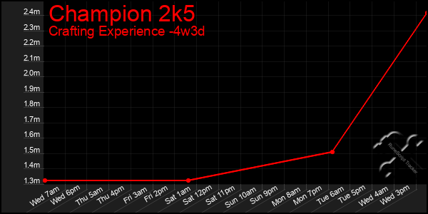 Last 31 Days Graph of Champion 2k5