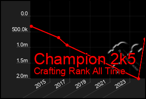 Total Graph of Champion 2k5