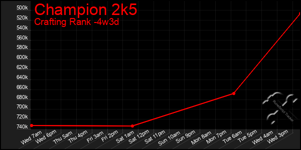 Last 31 Days Graph of Champion 2k5