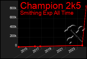 Total Graph of Champion 2k5