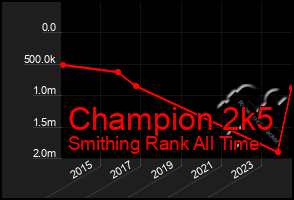 Total Graph of Champion 2k5