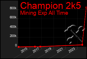 Total Graph of Champion 2k5