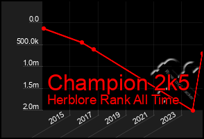 Total Graph of Champion 2k5