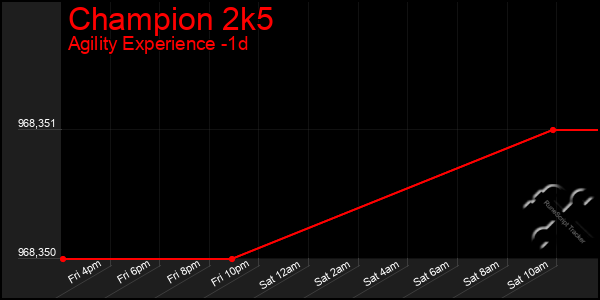 Last 24 Hours Graph of Champion 2k5