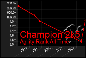 Total Graph of Champion 2k5