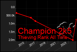 Total Graph of Champion 2k5