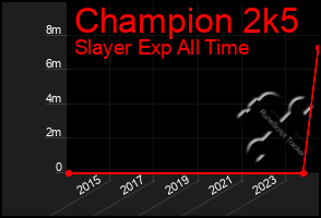 Total Graph of Champion 2k5