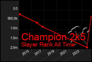 Total Graph of Champion 2k5