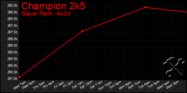 Last 31 Days Graph of Champion 2k5