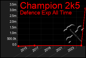 Total Graph of Champion 2k5