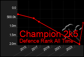 Total Graph of Champion 2k5