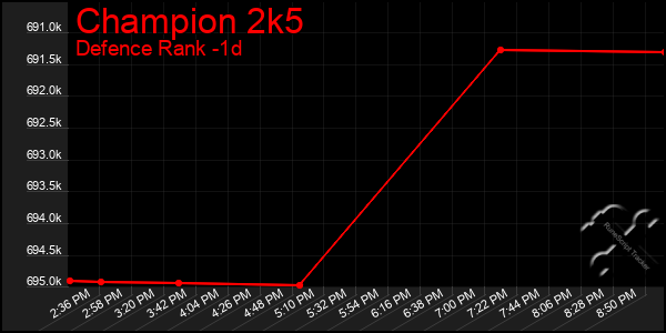 Last 24 Hours Graph of Champion 2k5