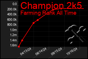 Total Graph of Champion 2k5