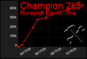 Total Graph of Champion 2k5