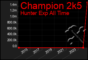 Total Graph of Champion 2k5