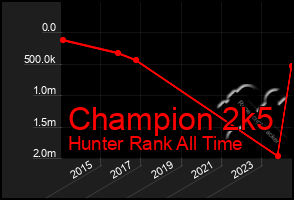 Total Graph of Champion 2k5