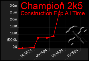 Total Graph of Champion 2k5