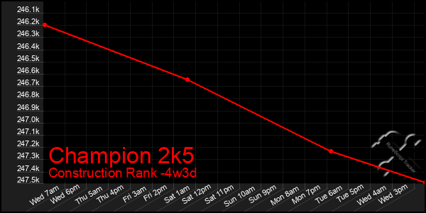 Last 31 Days Graph of Champion 2k5