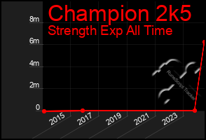 Total Graph of Champion 2k5