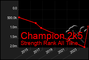 Total Graph of Champion 2k5