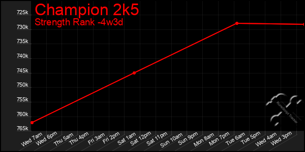 Last 31 Days Graph of Champion 2k5