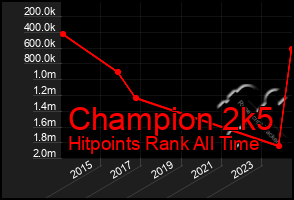 Total Graph of Champion 2k5