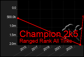 Total Graph of Champion 2k5