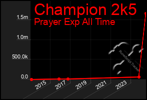 Total Graph of Champion 2k5