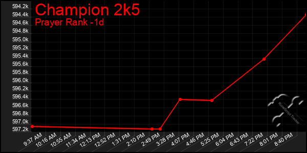 Last 24 Hours Graph of Champion 2k5