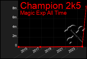 Total Graph of Champion 2k5