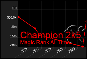 Total Graph of Champion 2k5