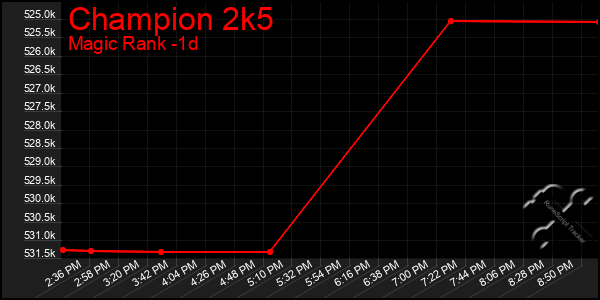 Last 24 Hours Graph of Champion 2k5