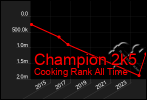 Total Graph of Champion 2k5