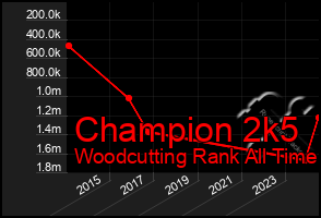 Total Graph of Champion 2k5