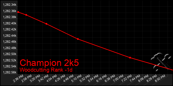 Last 24 Hours Graph of Champion 2k5