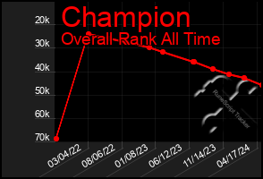 Total Graph of Champion