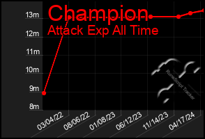 Total Graph of Champion
