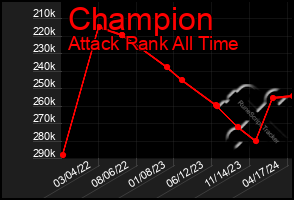 Total Graph of Champion
