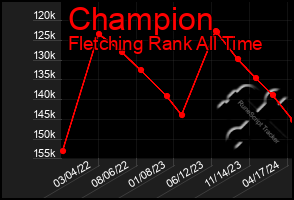 Total Graph of Champion