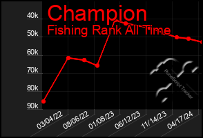Total Graph of Champion