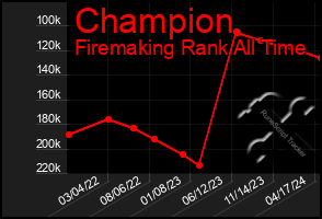Total Graph of Champion