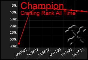 Total Graph of Champion